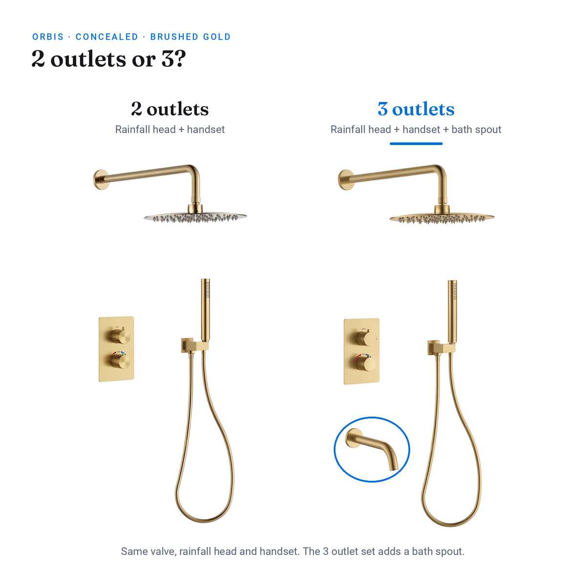Orbis brushed gold 3 outlet concealed shower set with bath spout beside the 2 outlet version, which has the rainfall head and handset only