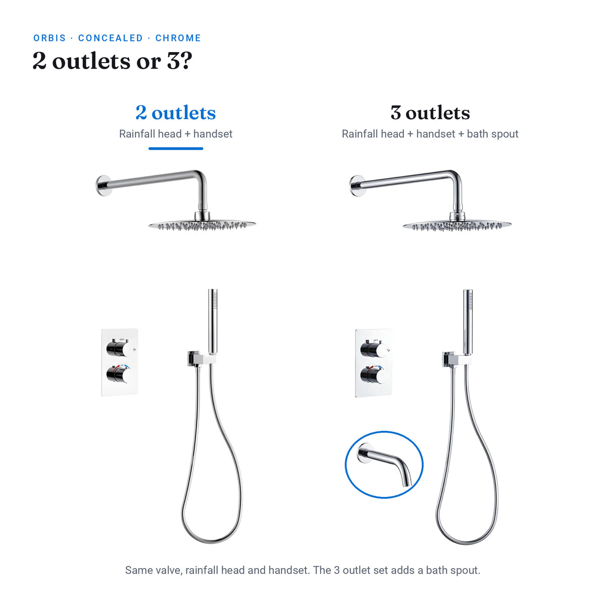 Orbis chrome 2 outlet concealed shower set beside the 3 outlet version, which adds a bath spout to the same valve, head and handset
