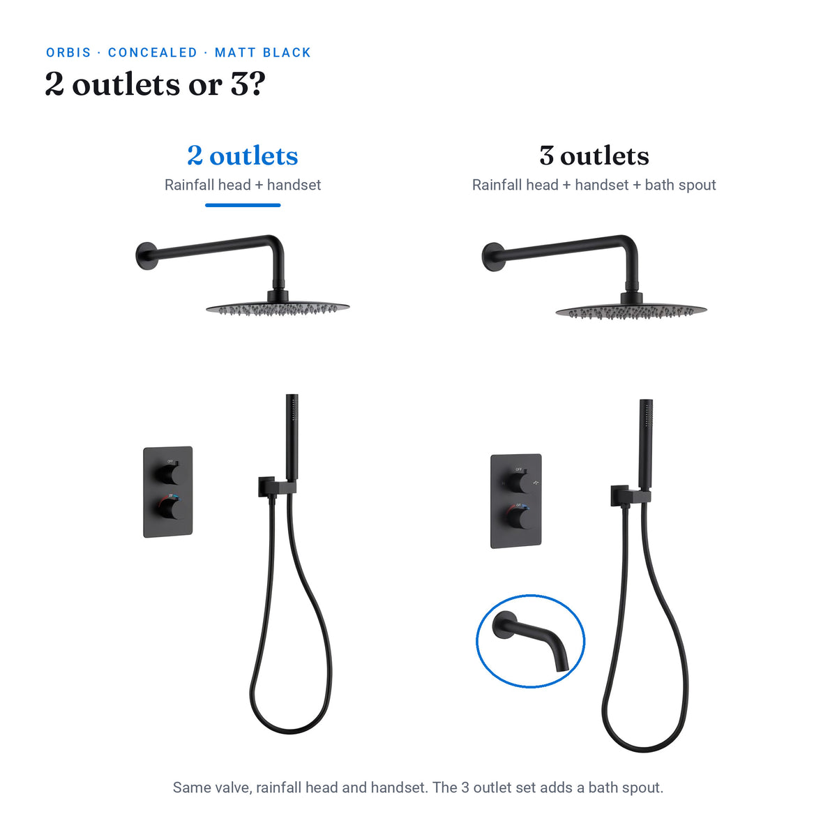 Orbis matt black 2 outlet concealed shower set beside the 3 outlet version, which adds a bath spout to the same valve, head and handset